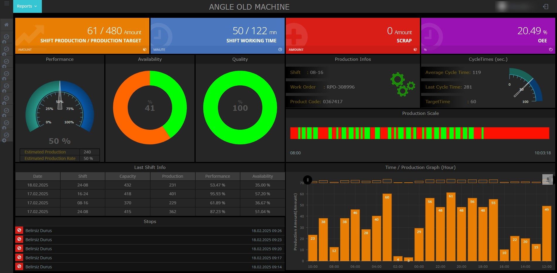 CodeMaster dashboard for one machine: shift production against target, shift working time, scrap and OEE across the top; performance, availability and quality gauges; cycle times; a production timeline; last-shift figures; a list of stops; and hourly output as a bar chart.